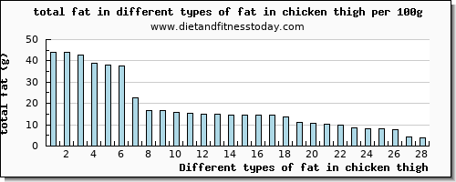 fat in chicken thigh total fat per 100g